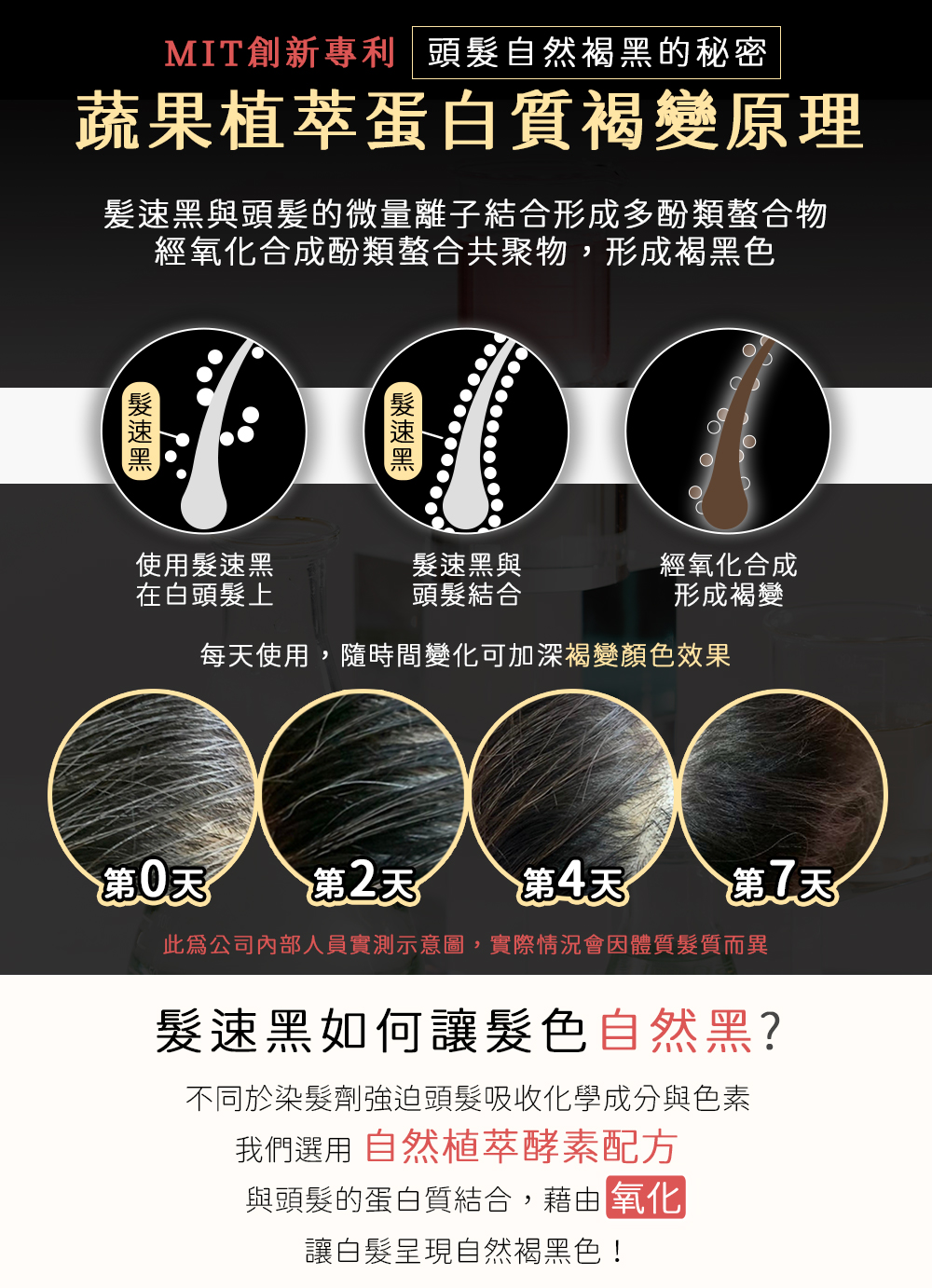 髮速黑如何讓髮色自然黑？頭髮自然褐黑的秘密 不同於染髮劑強迫頭髮吸收化學成分與色素 我們選用自然植萃酵素配方 與頭髮的蛋白質結合，藉由氧化載體 讓白髮慢慢產生自然褐變成黑色！
